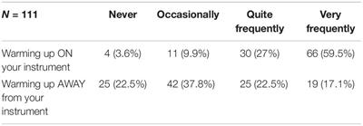 Physical Activity, Sedentary Behavior, Anxiety, and Pain Among Musicians in the United Kingdom